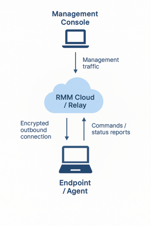 RMM Tools - Network flows