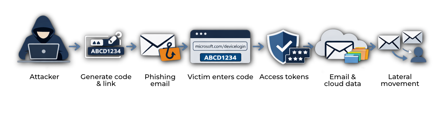 synsec - device code authentication abuse flow